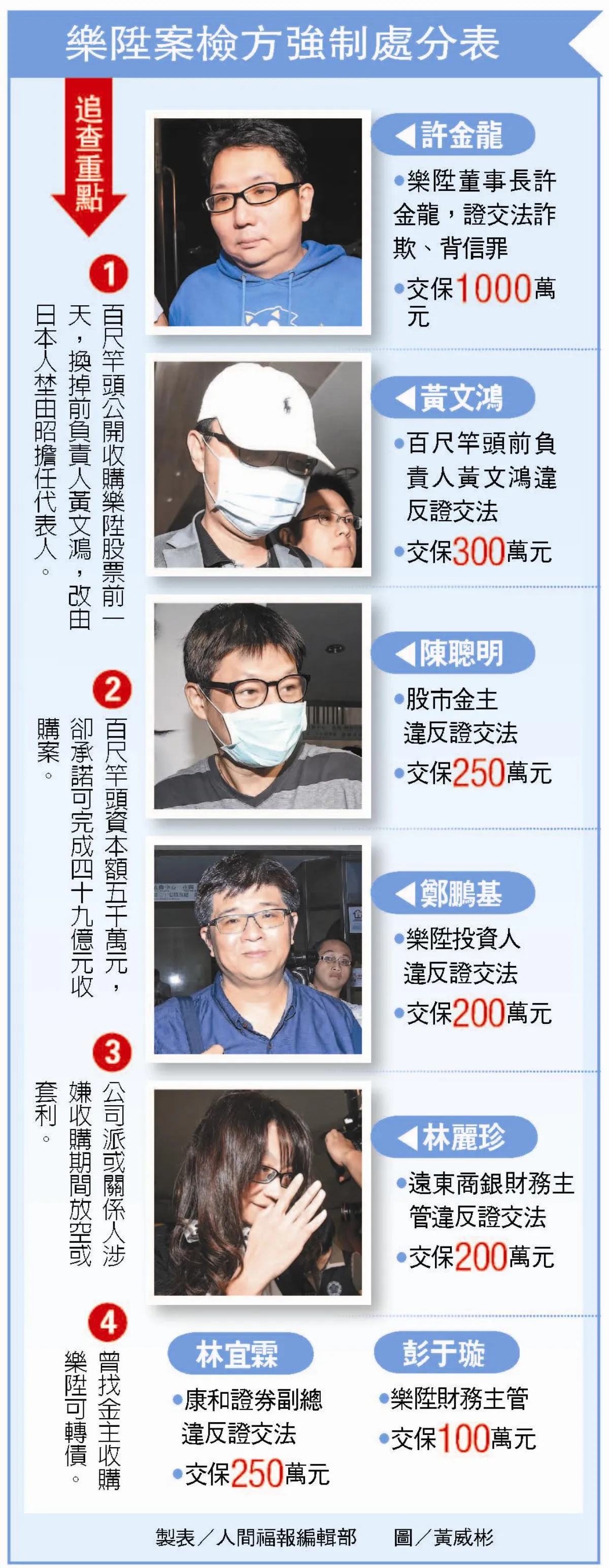 樂陞案 許金龍千萬交保