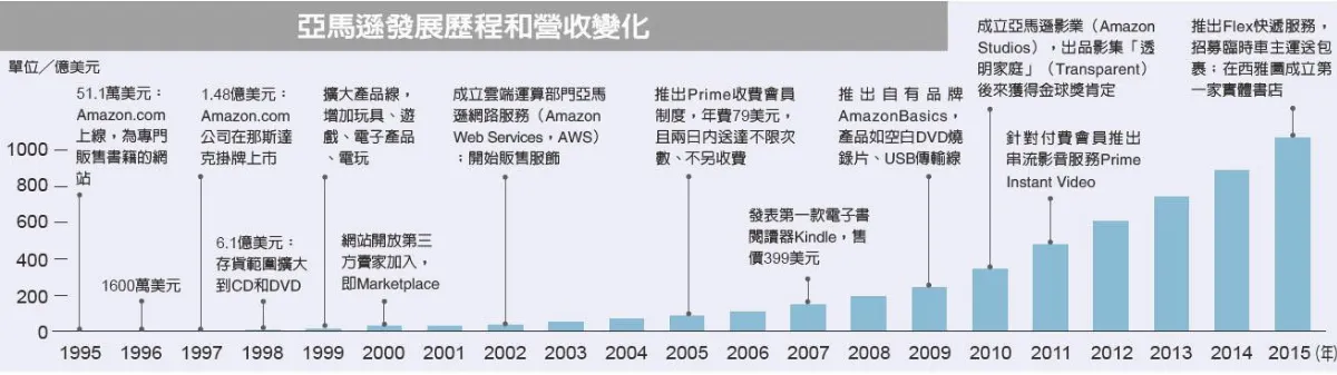 亞馬遜自建物流網 砸錢租貨機 要稱霸電商