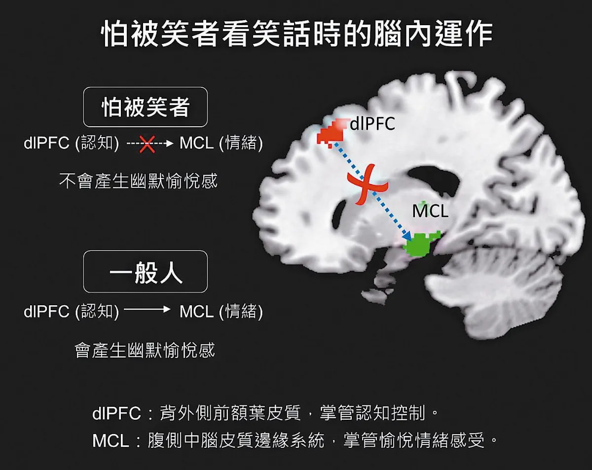 怕被笑…因為大腦不一樣