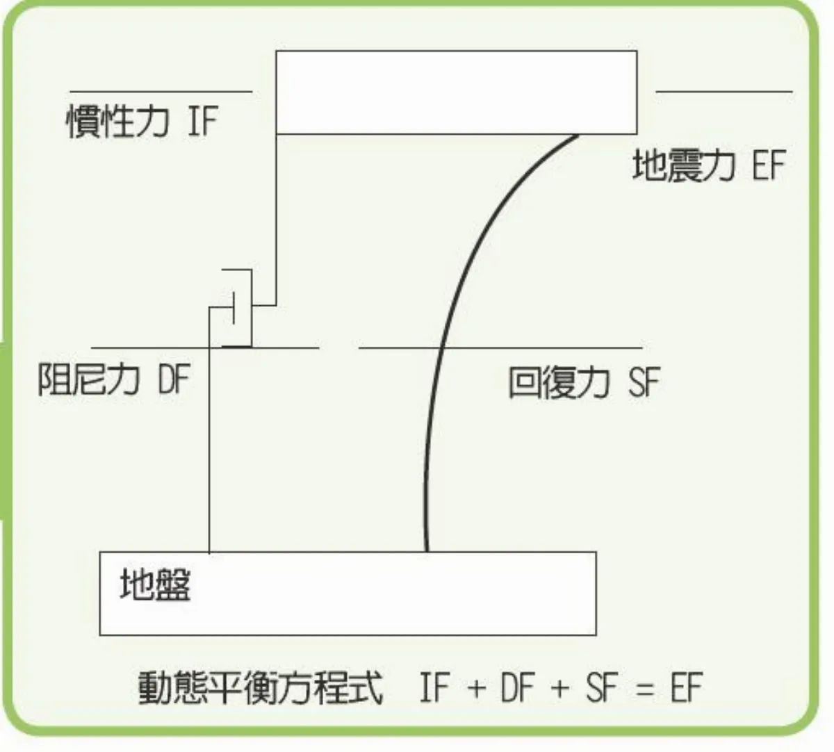 地震工程 有恃無恐：談耐震設計的原理