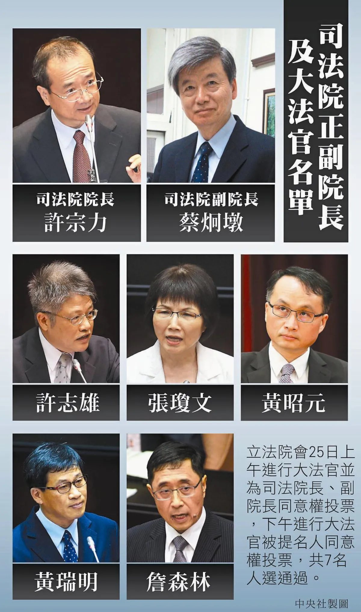 綠護航 7位大法官全過關