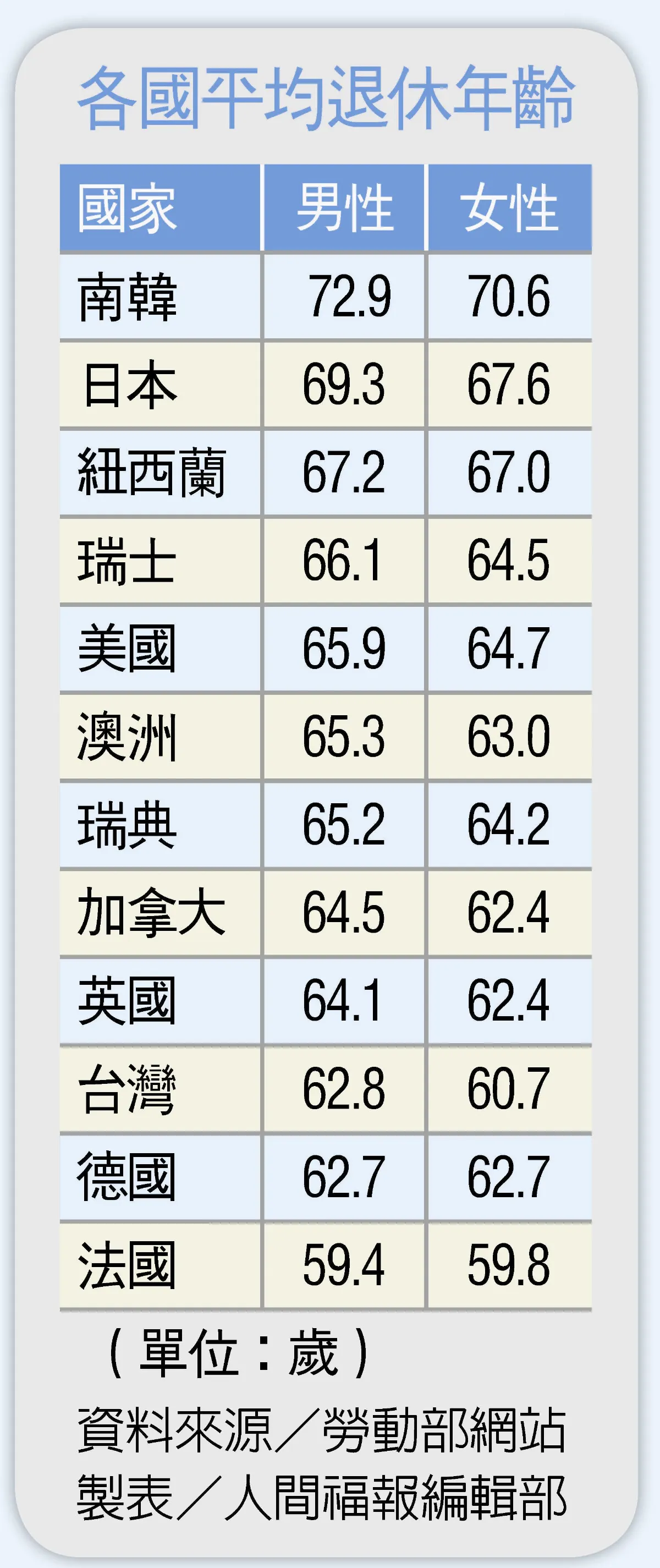 中壯女性顧家 勞參率超低 台人早退休 比韓國提早10年