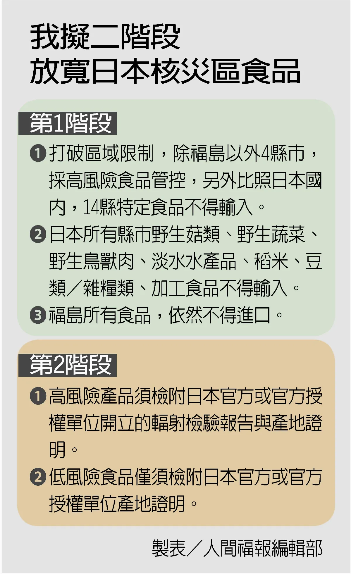 核災食品 擬2階段開放