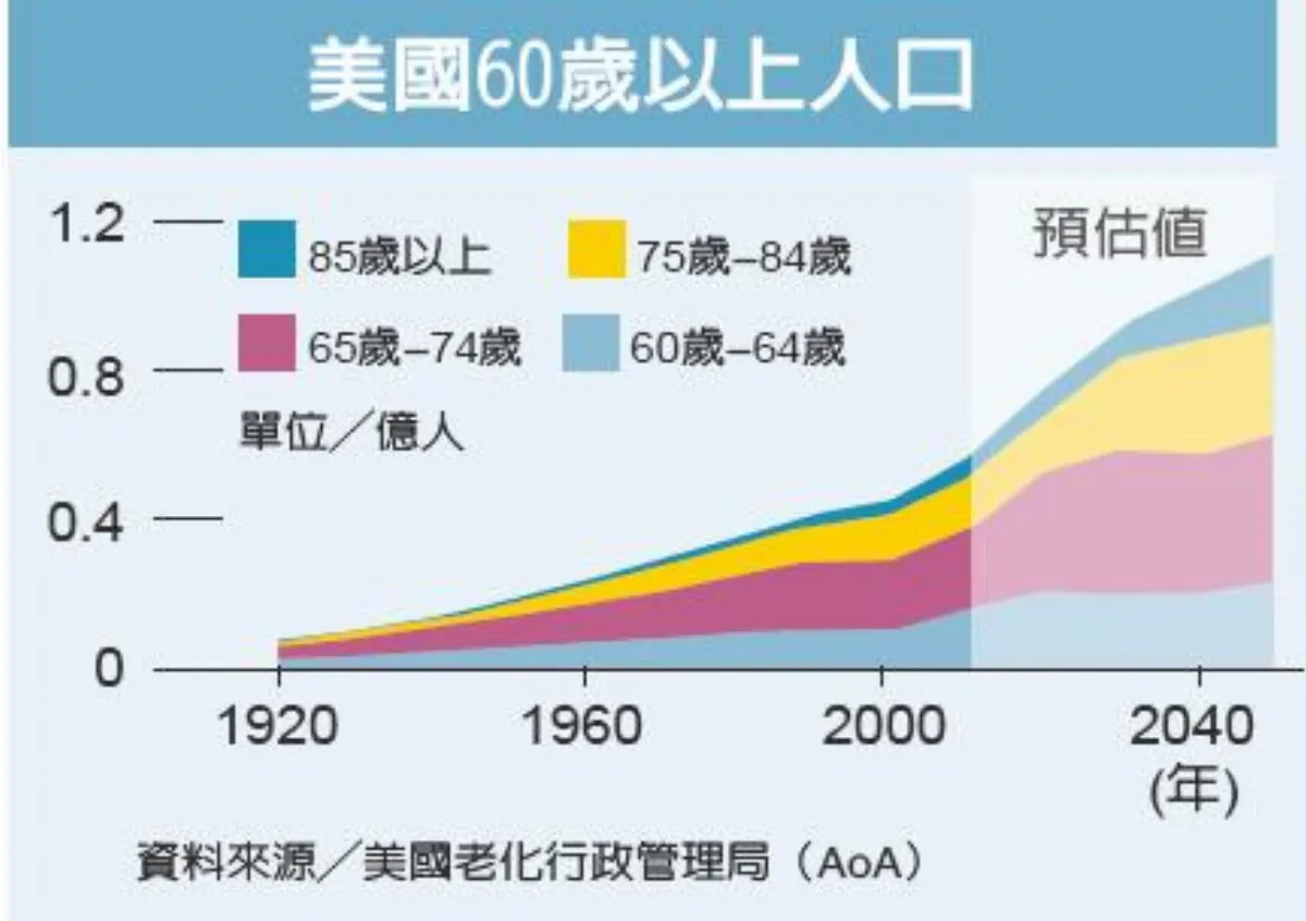 人口老化擋不住 經濟高成長回不去了