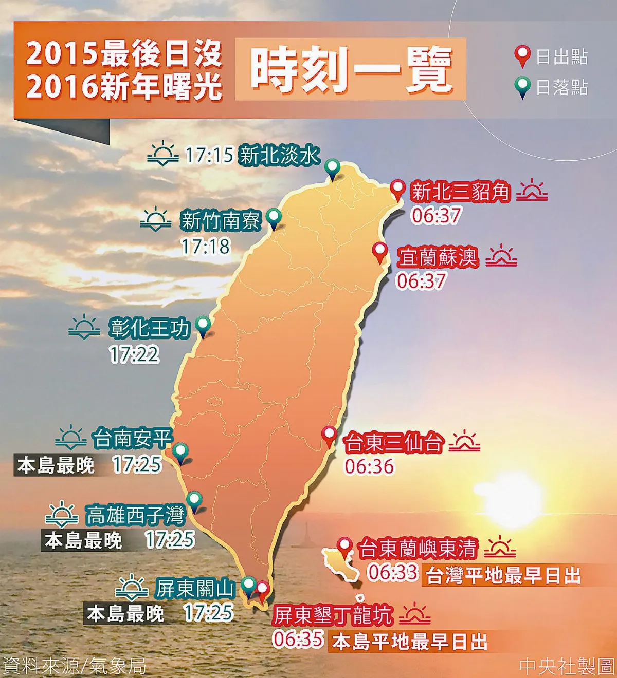 送夕陽迎曙光 屏東跨年一次滿足