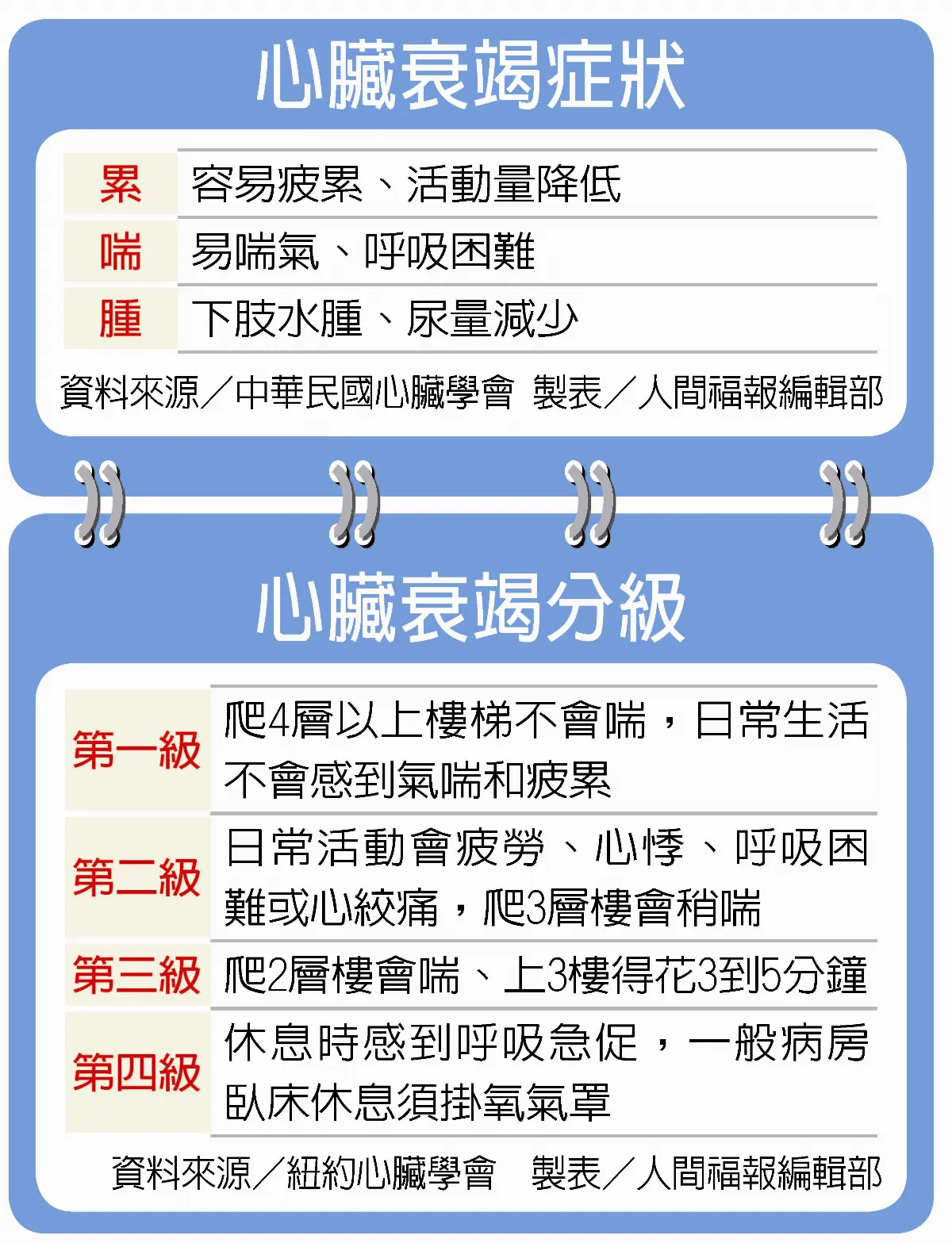 咳嗽、胸悶非感冒 心衰竭前兆