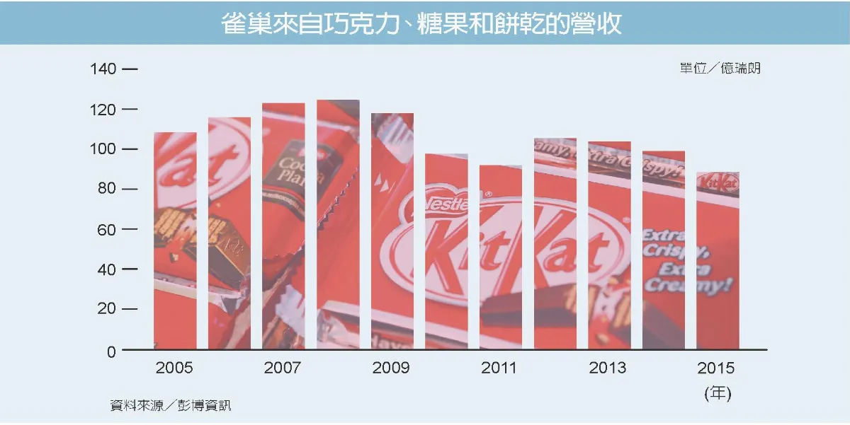 健康飲食當道 巧克力減糖大作戰