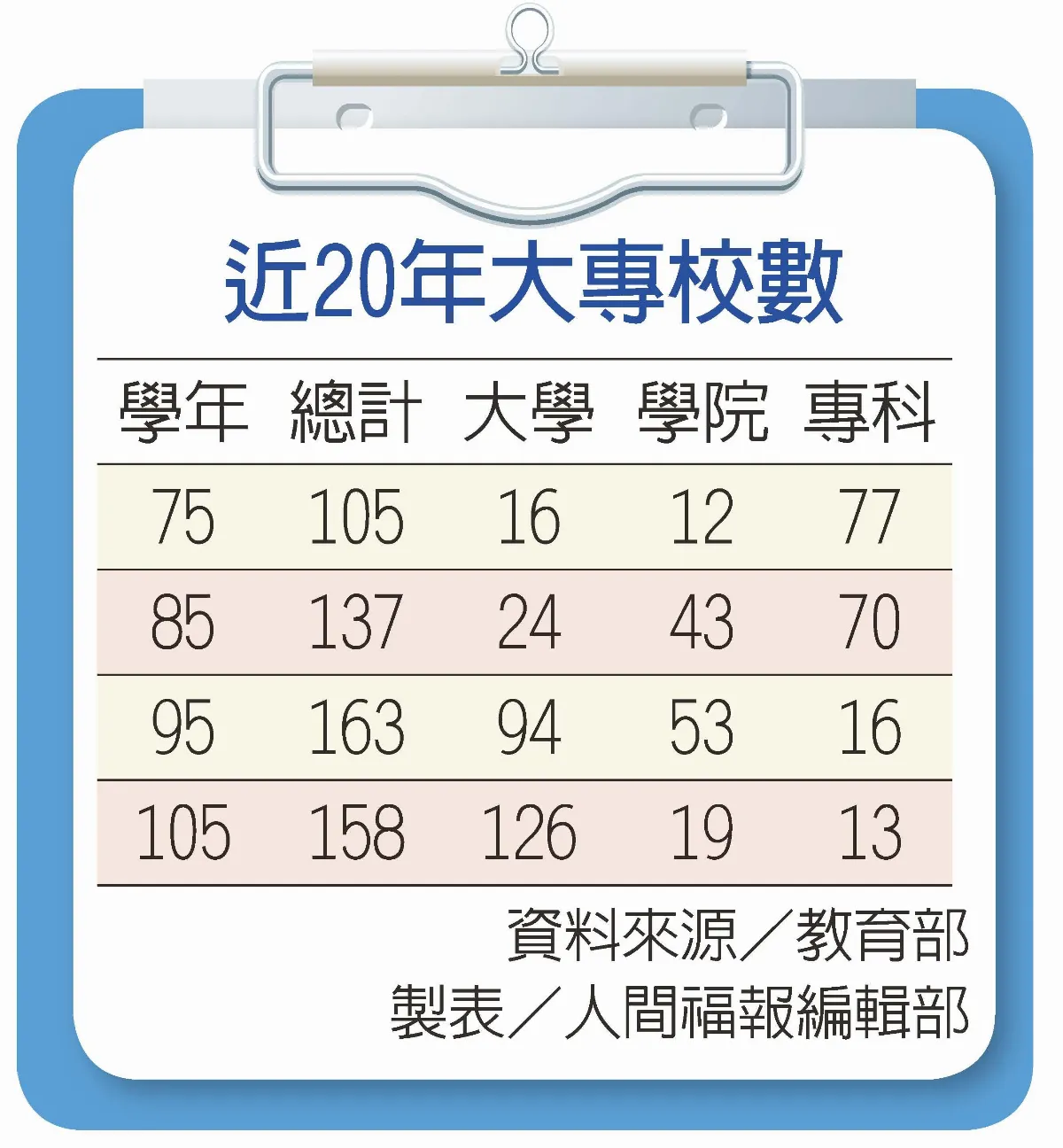 註冊率低 教部可命科大改回專科