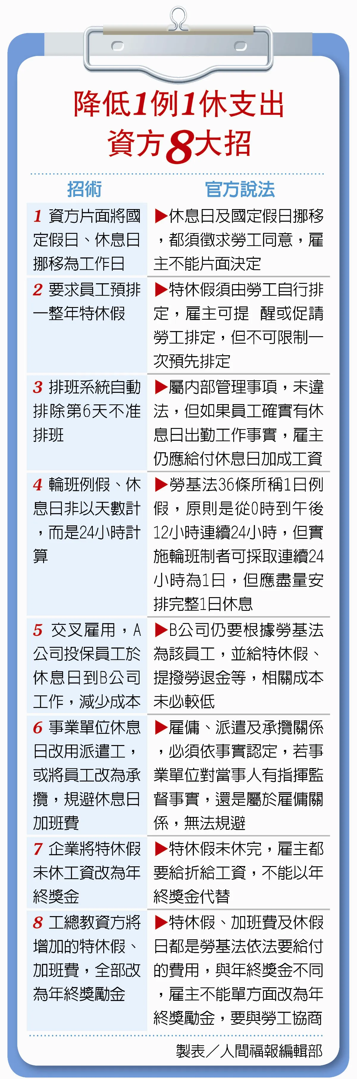 雇主8大招 勞動部破解
