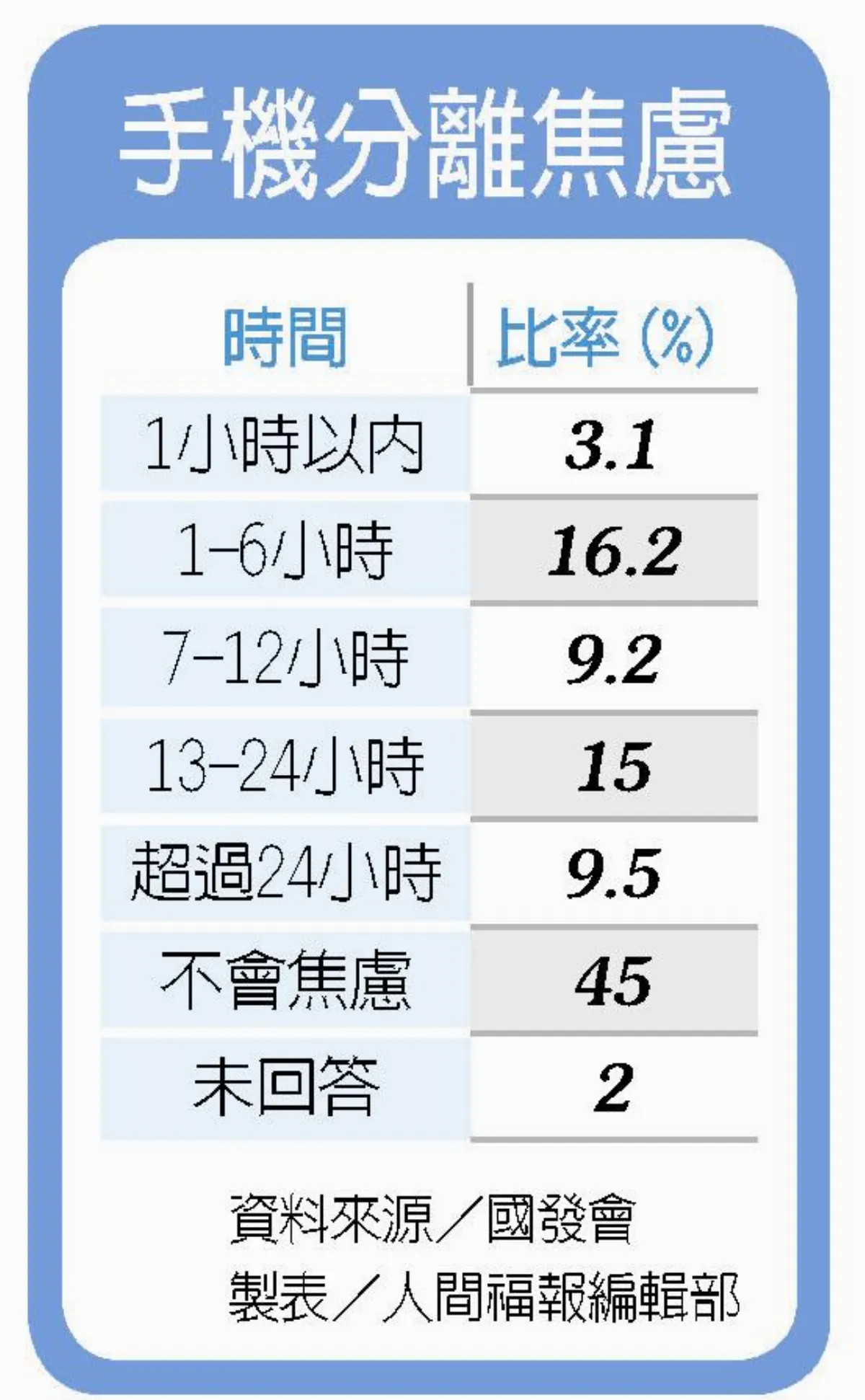 手機分離焦慮症 年輕、高學歷最嚴重
