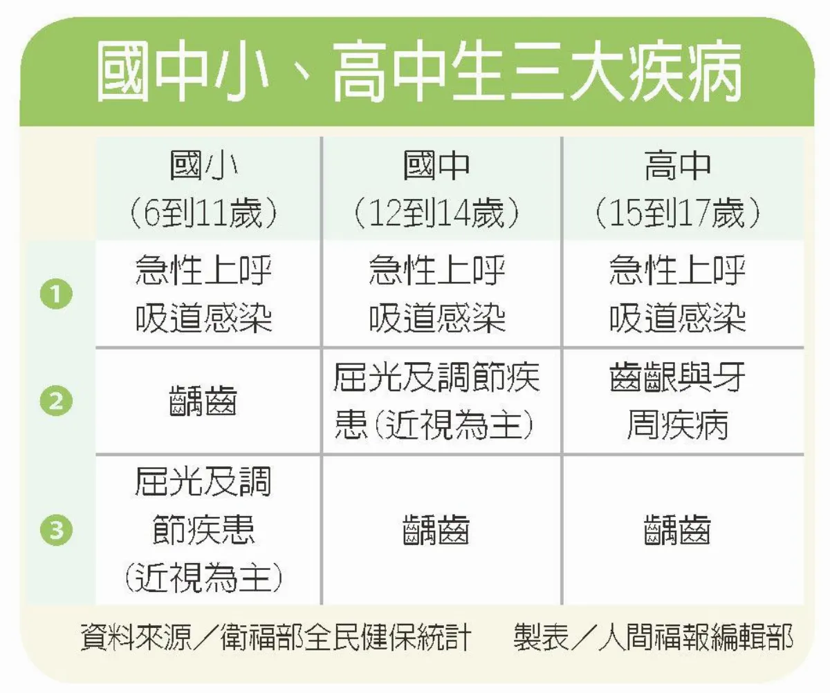 愛吃甜食所致 台灣學生牙齒 從國小蛀到高中