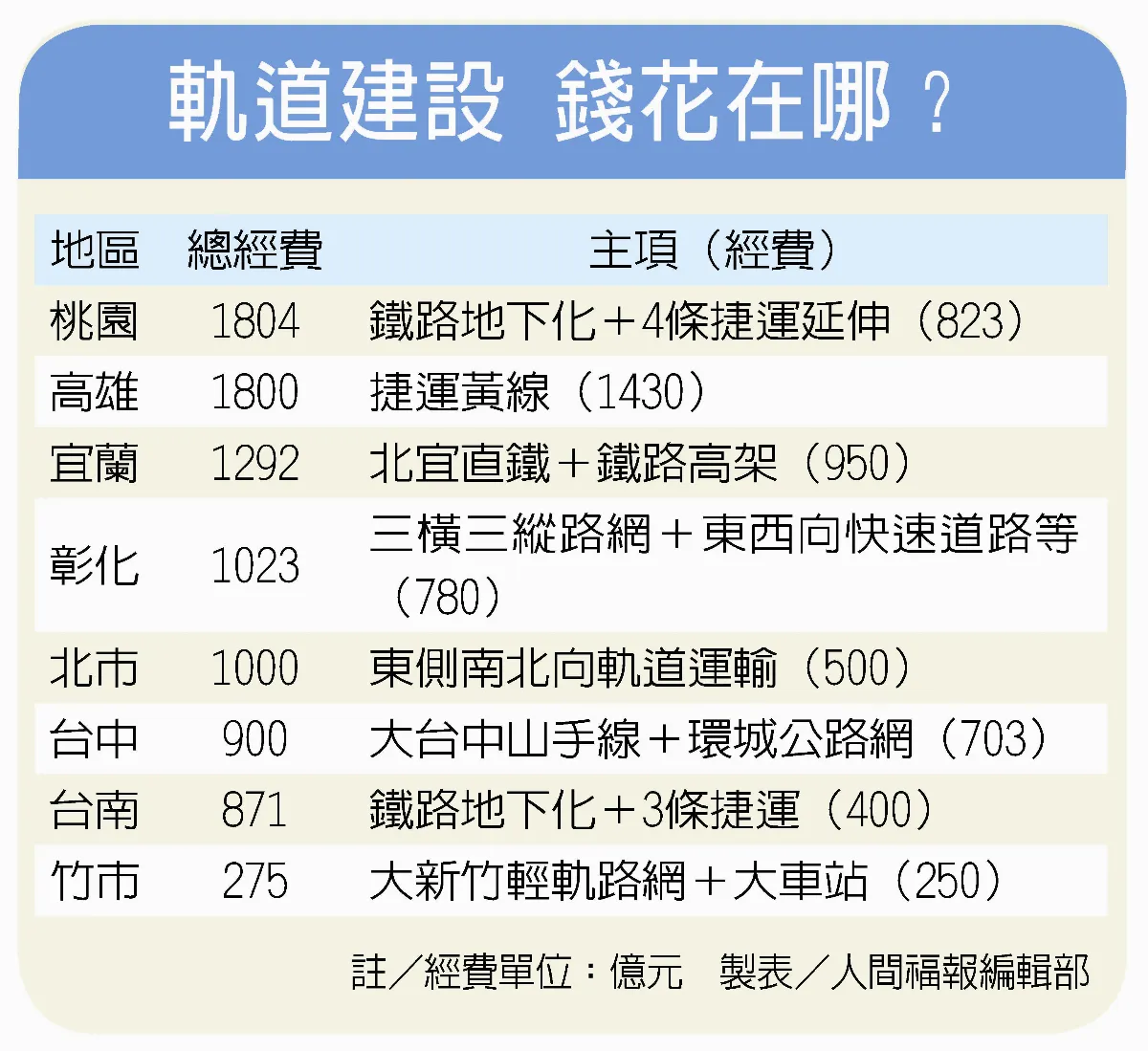 前瞻基建 地方搶軌道