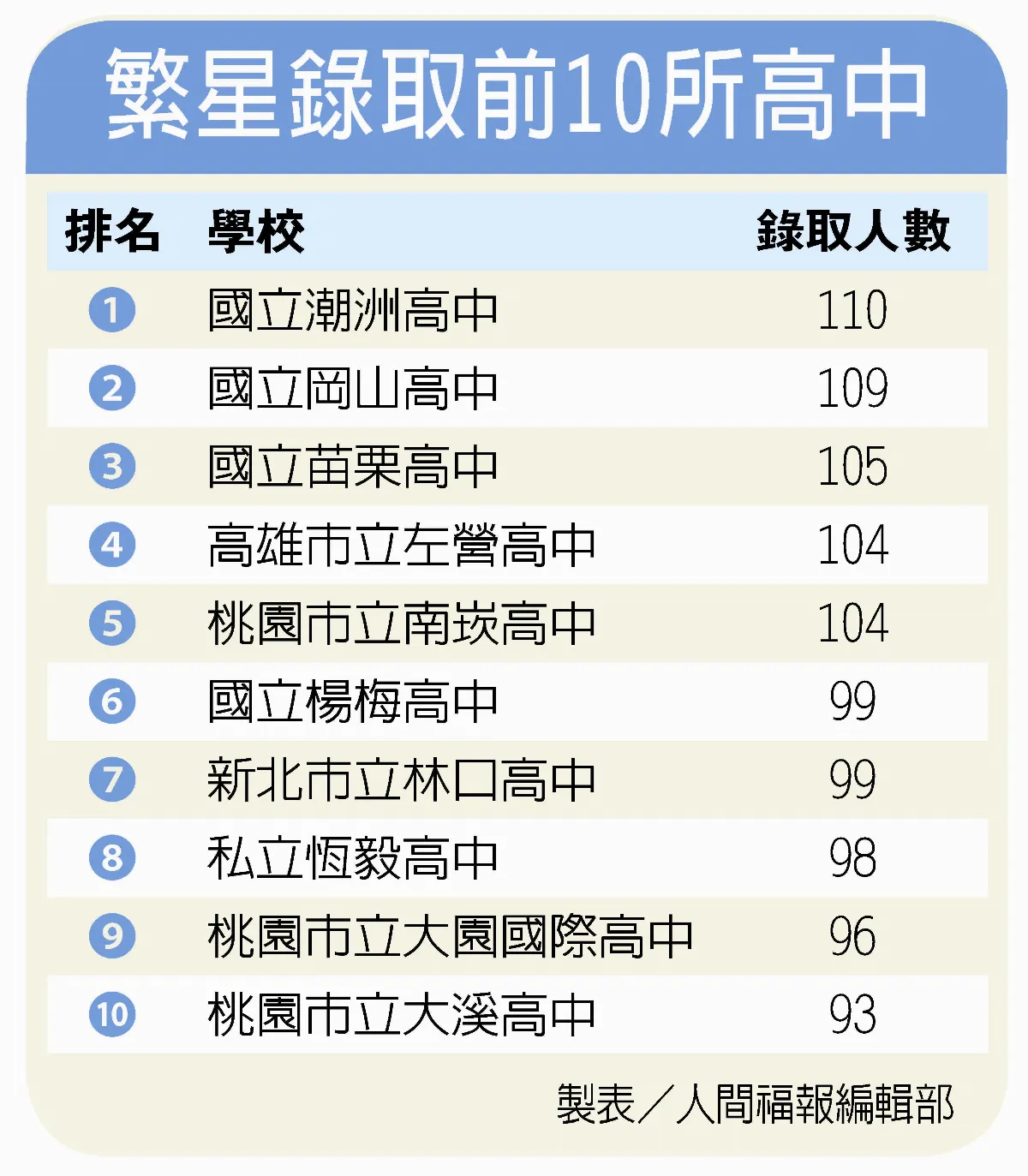 繁星錄取率、缺額 同創新高