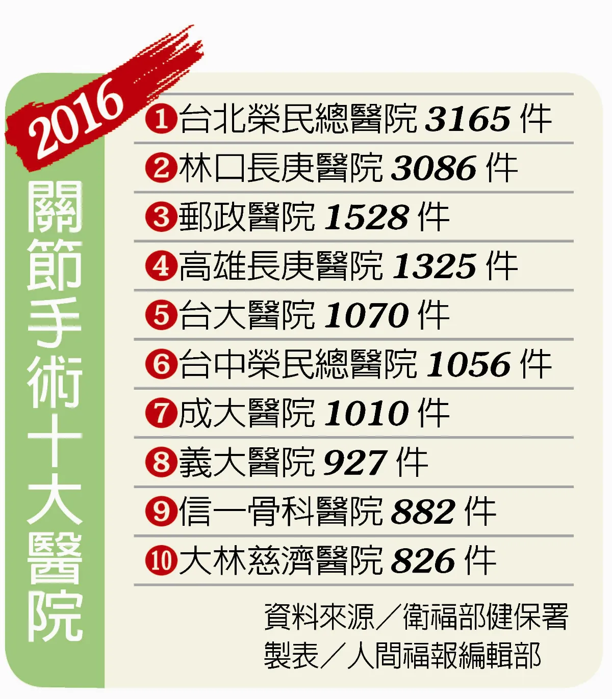 人工關節登錄 北榮、台大未上傳