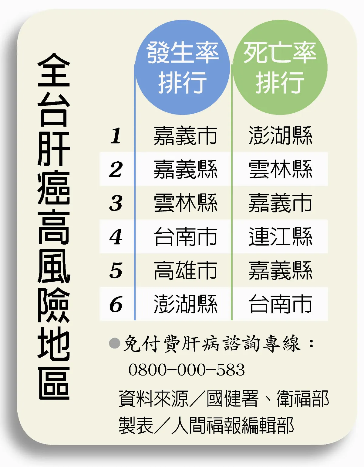 偏鄉肝癌高風險 募款助篩檢