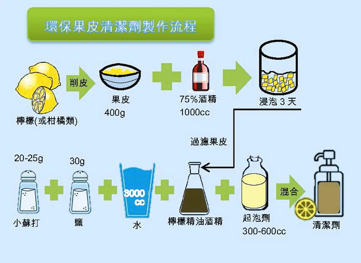 自製果皮清潔劑 省錢又環保