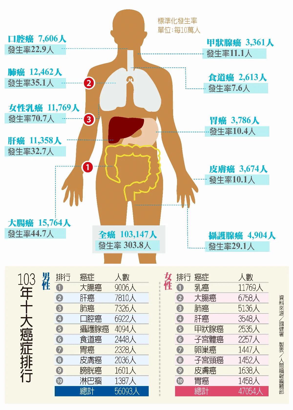 癌症時鐘 每5分6秒1人罹癌