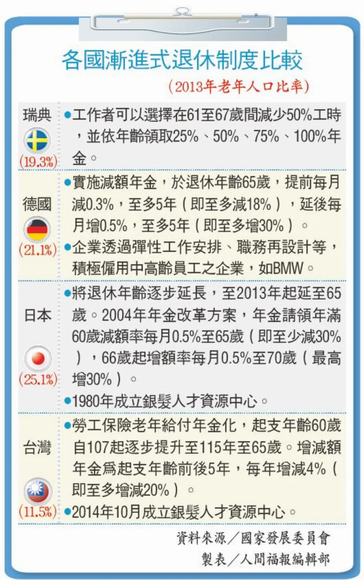 老化快 研擬漸進式退休