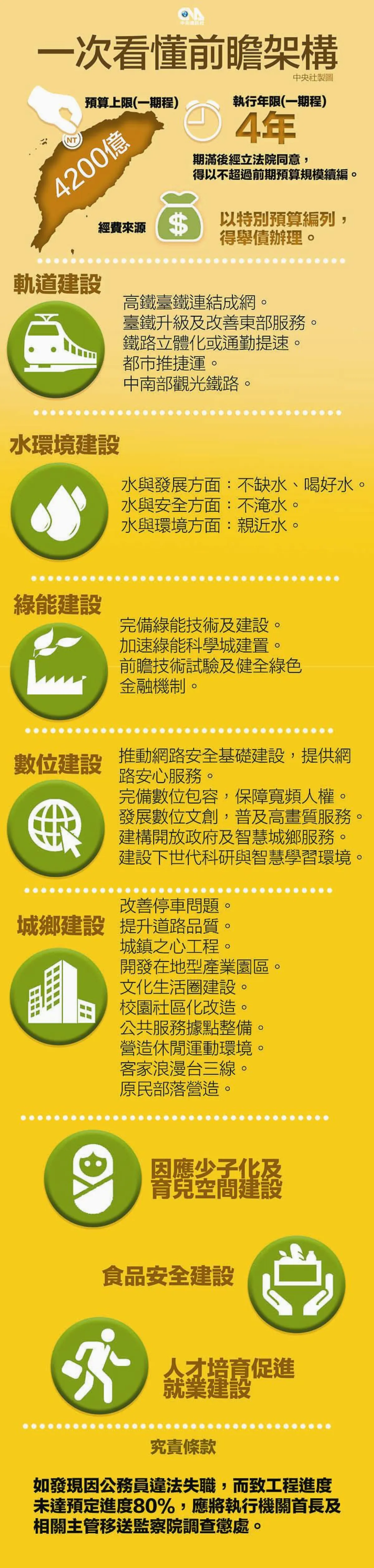 前瞻三讀 4年4200億