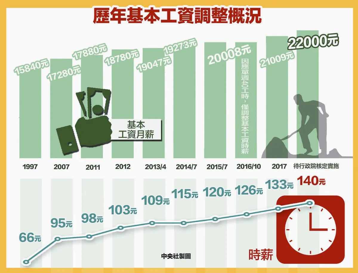時薪140元 月薪22K 基本工資調漲 資方反對到底
