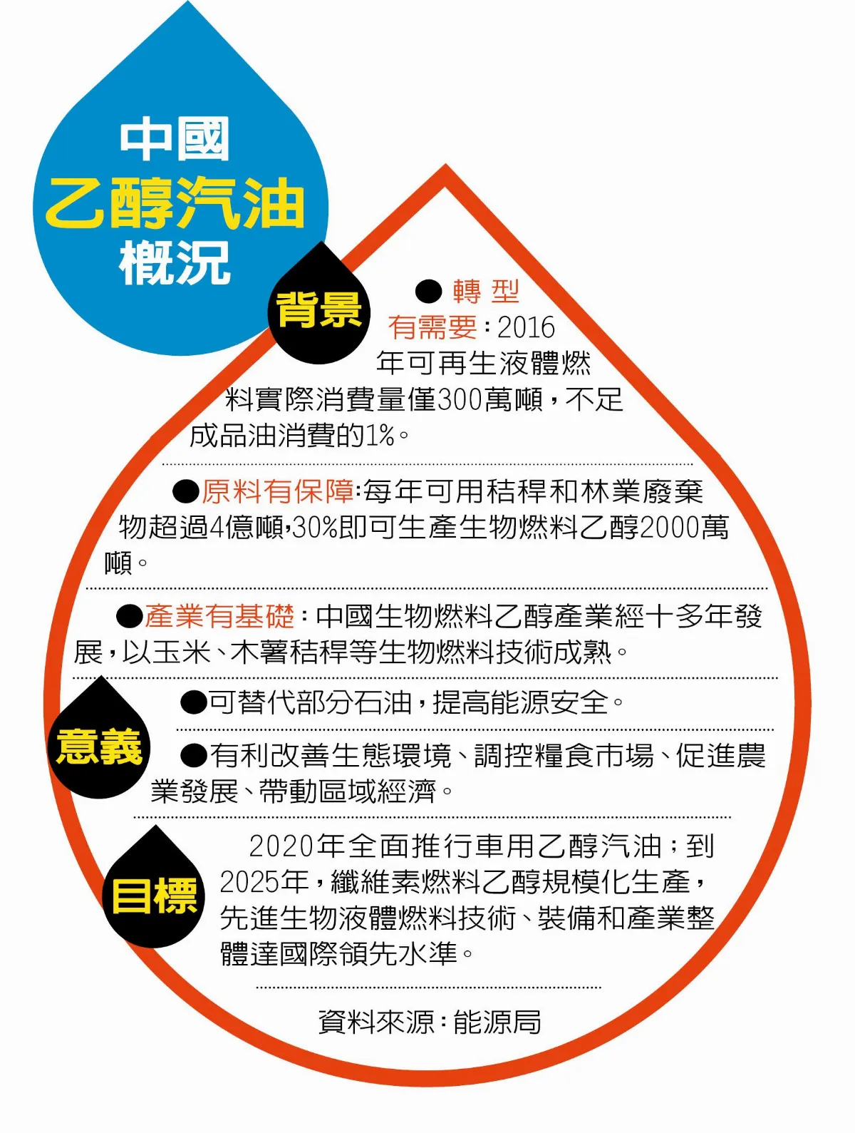 大陸減碳 3年後汽車全喝酒精