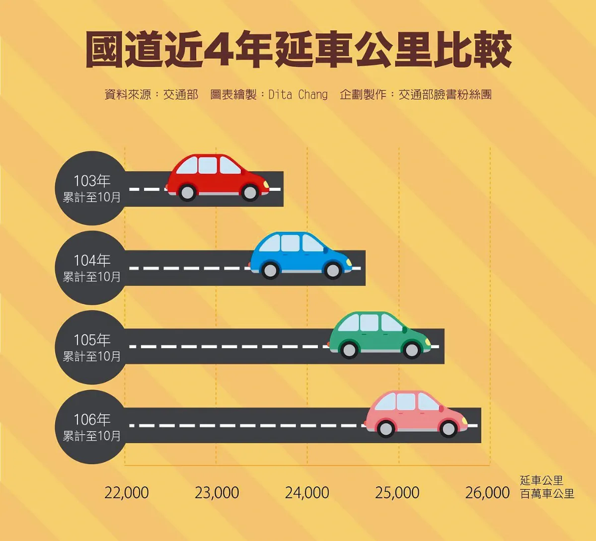 國道延車公里  所有車輛行駛里程