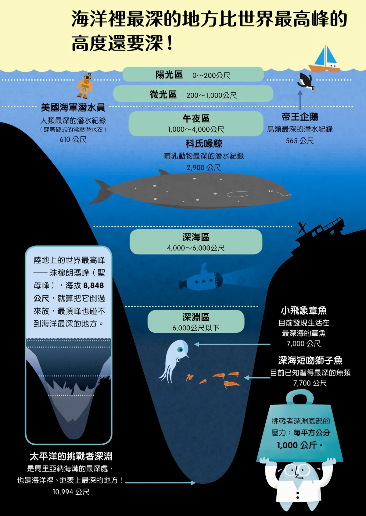 小小科學人 海洋裡最深的地方比世界最高峰的高度還要深!