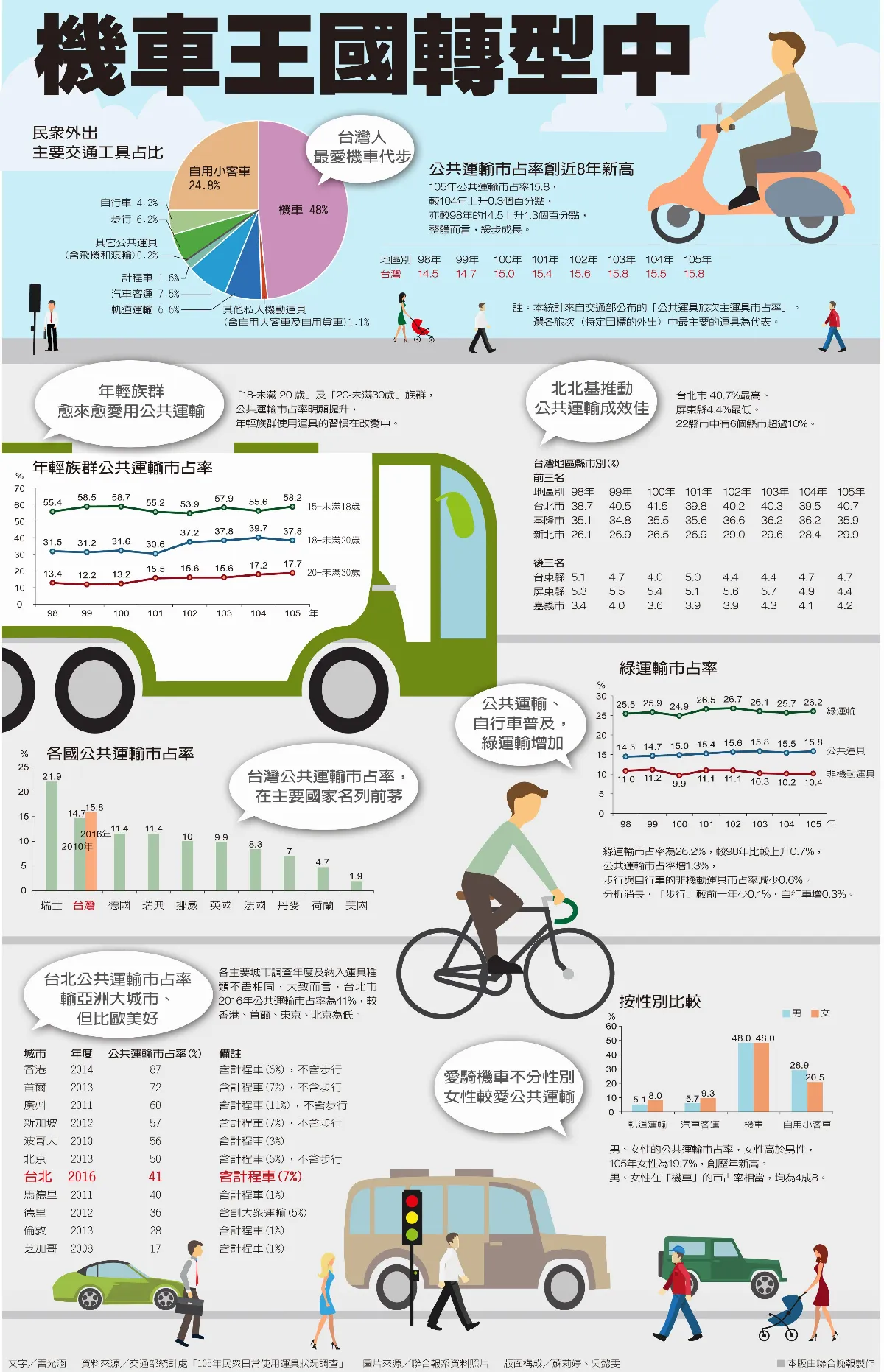 機車王國轉型中