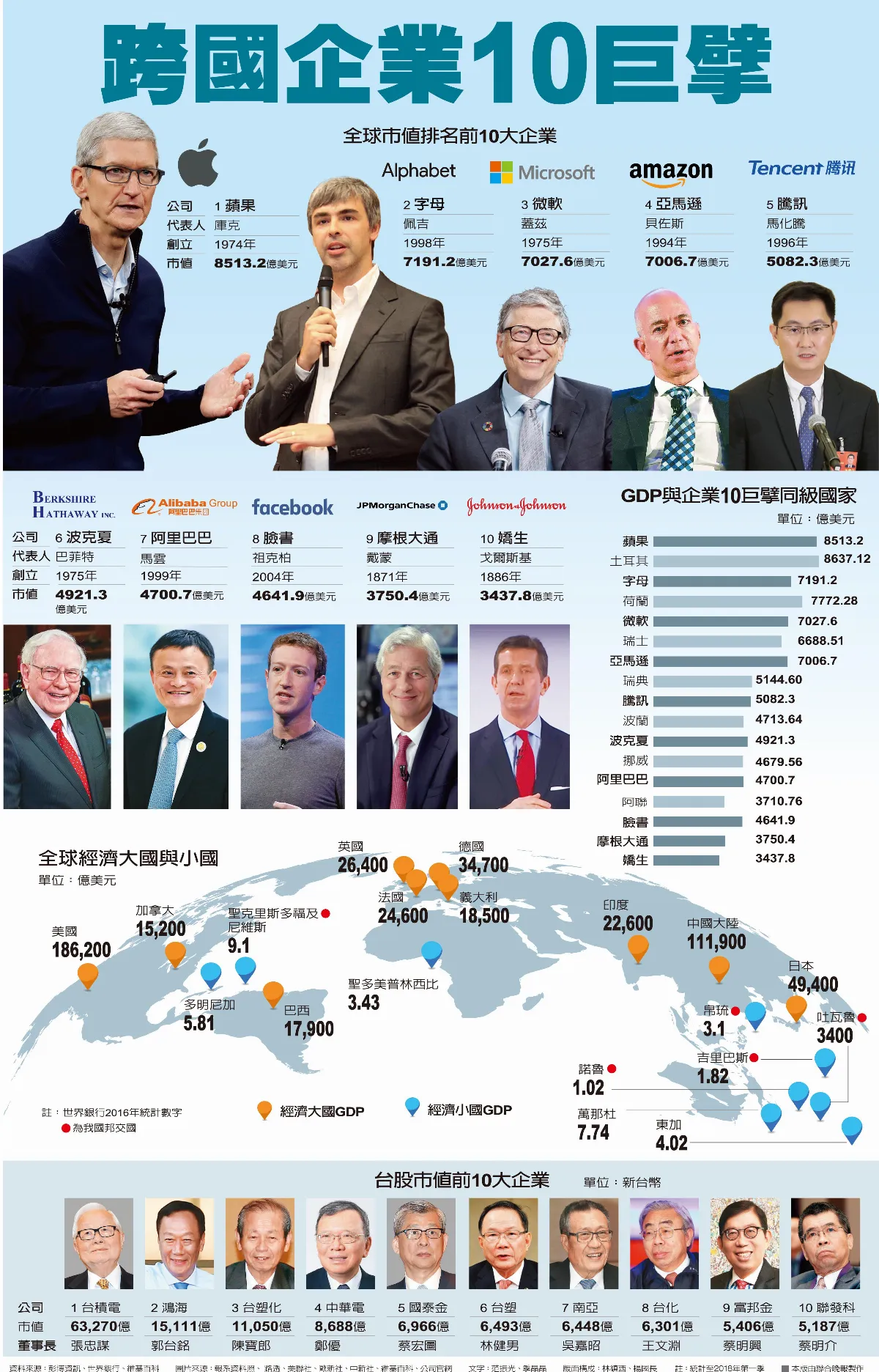 跨國企業10巨擘