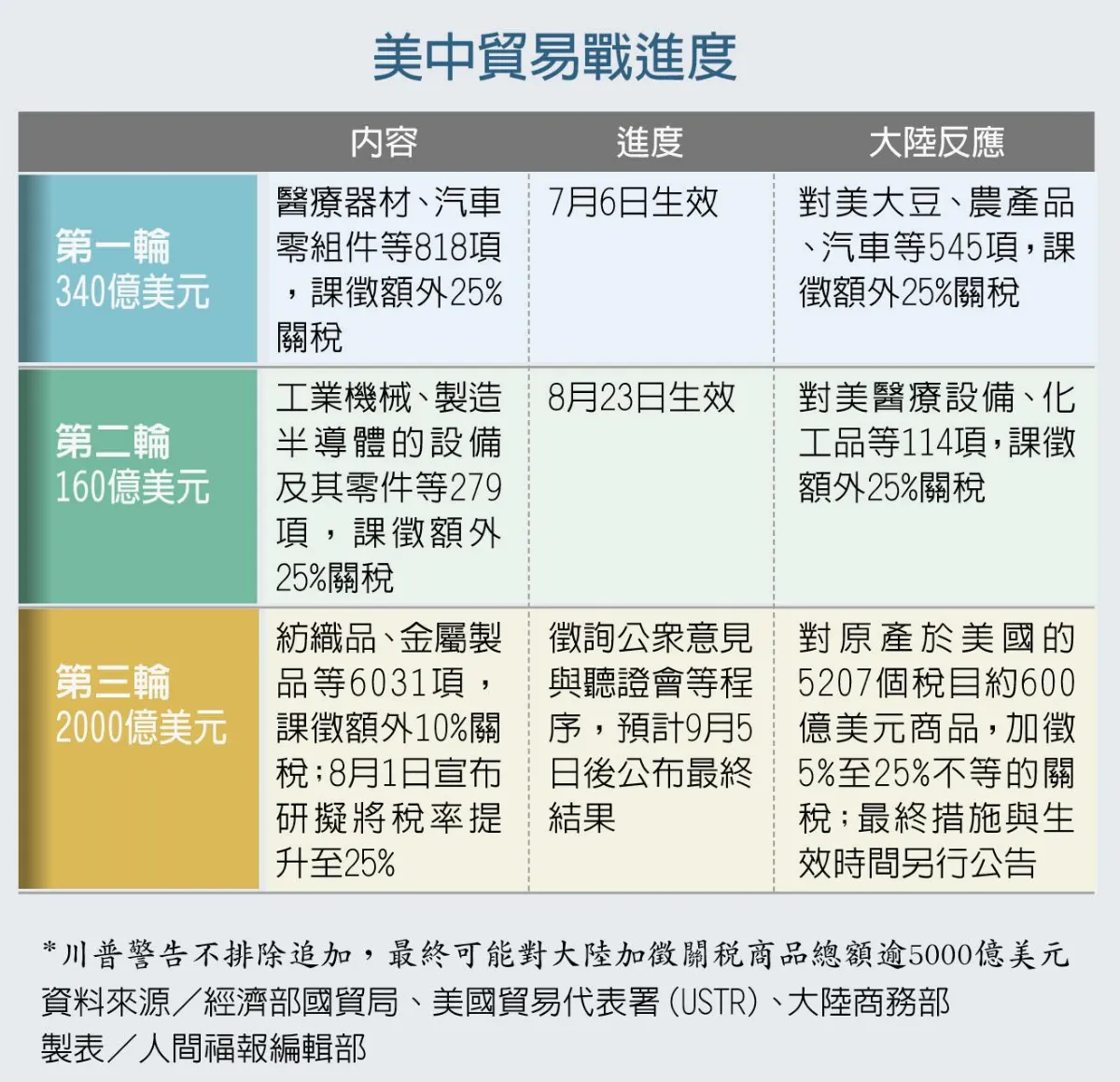 美中貿易戰 波及半導體
