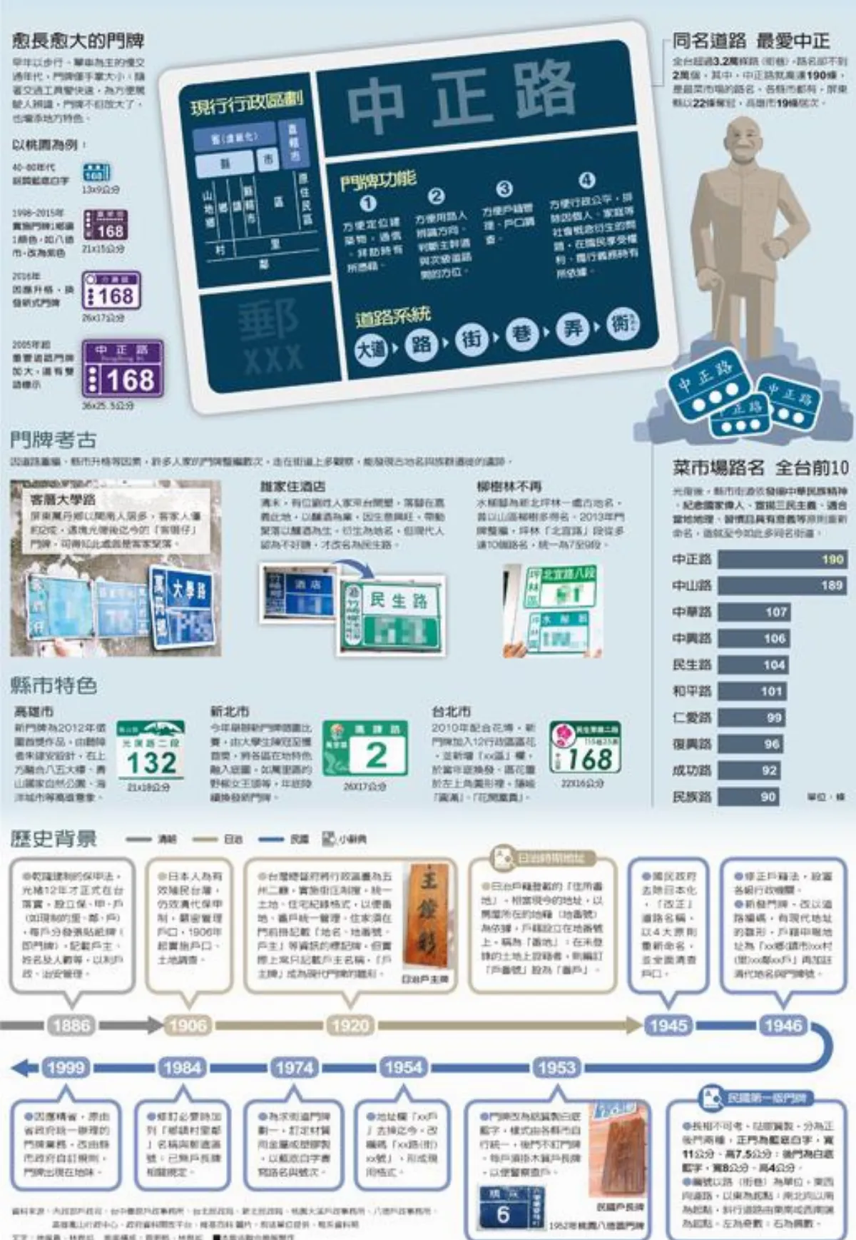 建築身分證 門牌進化史
