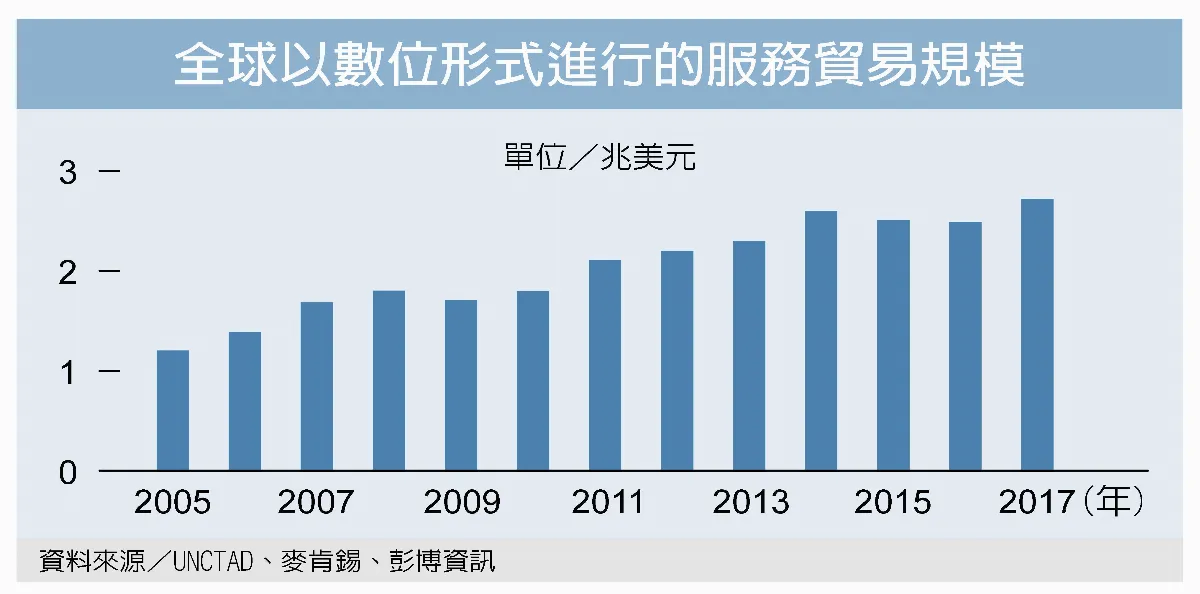 「要塞英雄」引發全球化浪潮… 電玩寶物 催動跨國貿易