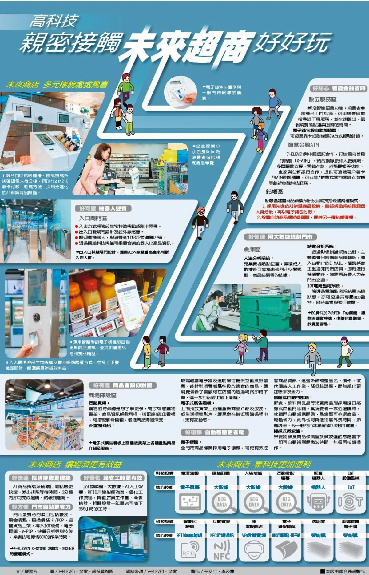 說聞解字 高科技親密接觸未來超商好好玩