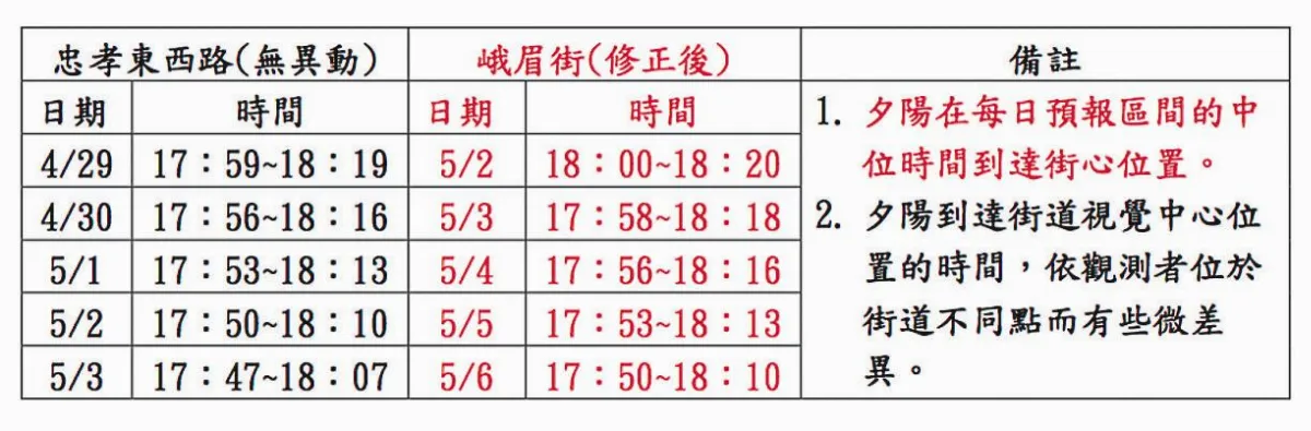 北市峨嵋街5月懸日 更新預報