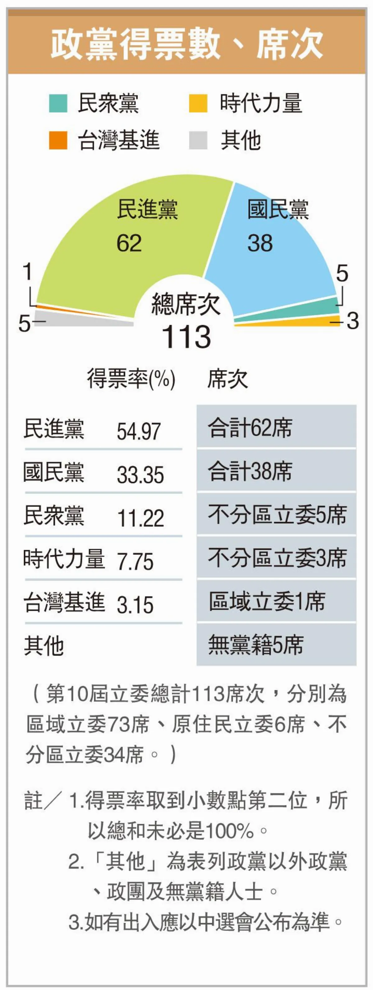 綠國會過半 立院龍頭下個戰場