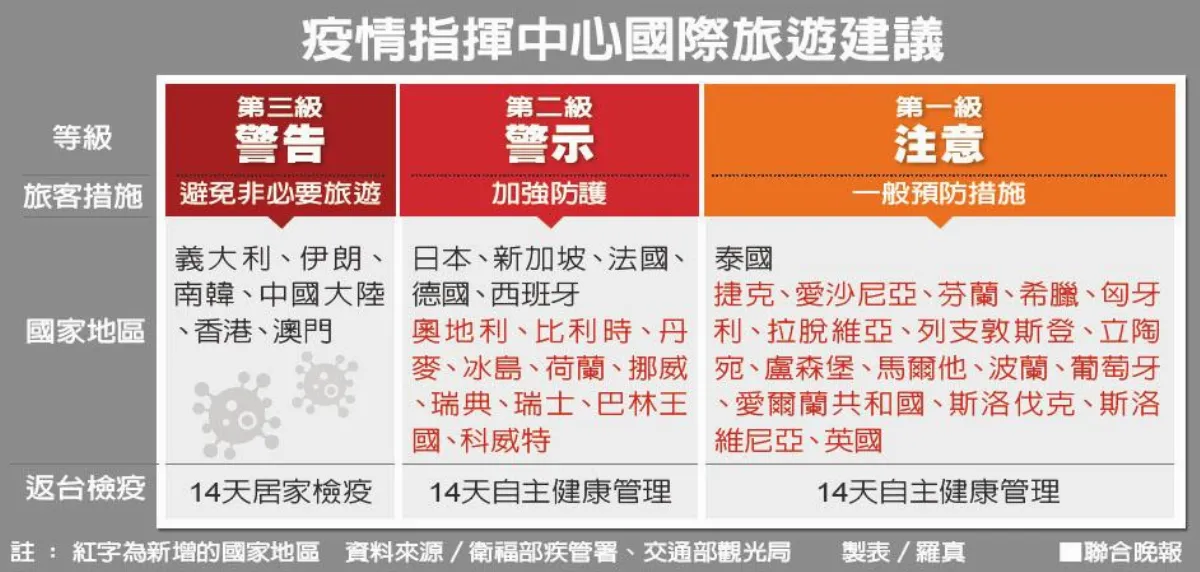 第二波疫情 歐洲掃回台