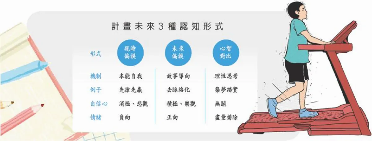 意志力啊意志力！ 築夢踏實──未來驗證篇