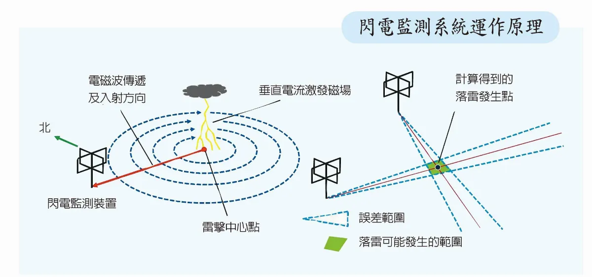 閃電能被預測嗎？