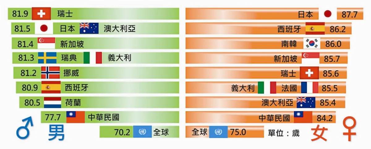 台北最長壽 台東墊底 80.9歲！國人均壽創新高