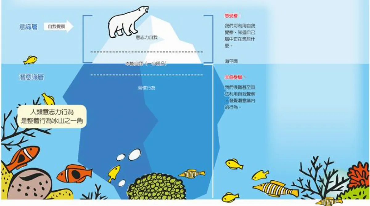 意志力啊意志力! 冰山一角 意志力、本能與看不見的敵人