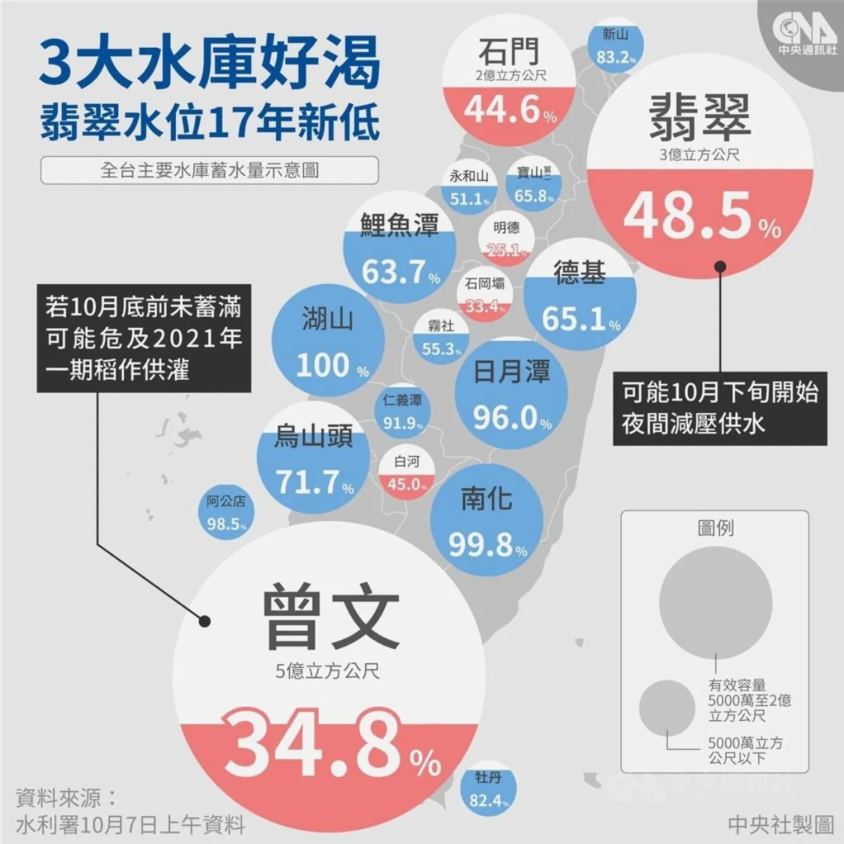 10月水情亮黃燈 史上首見