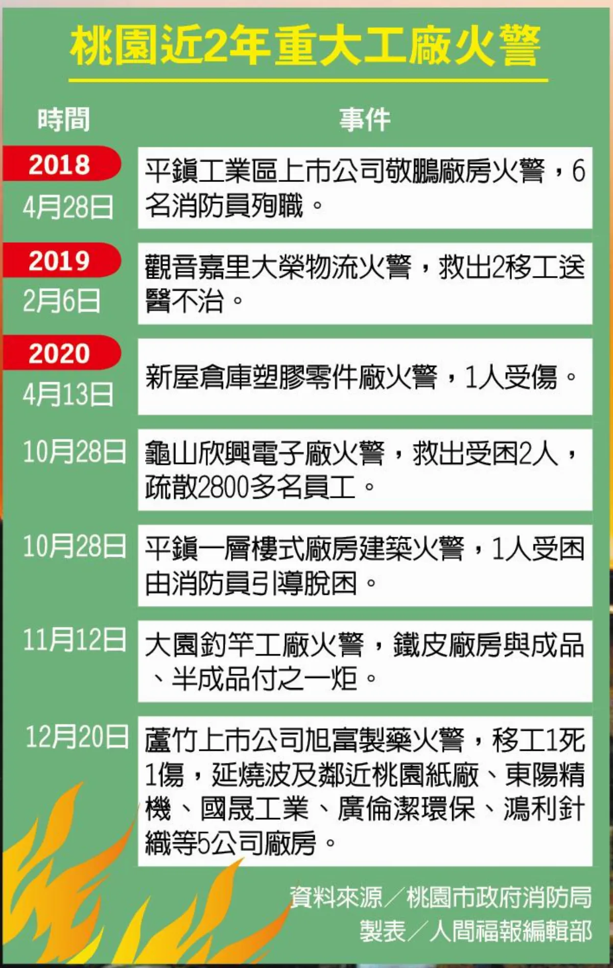 災損達8億 影響明年首季訂單