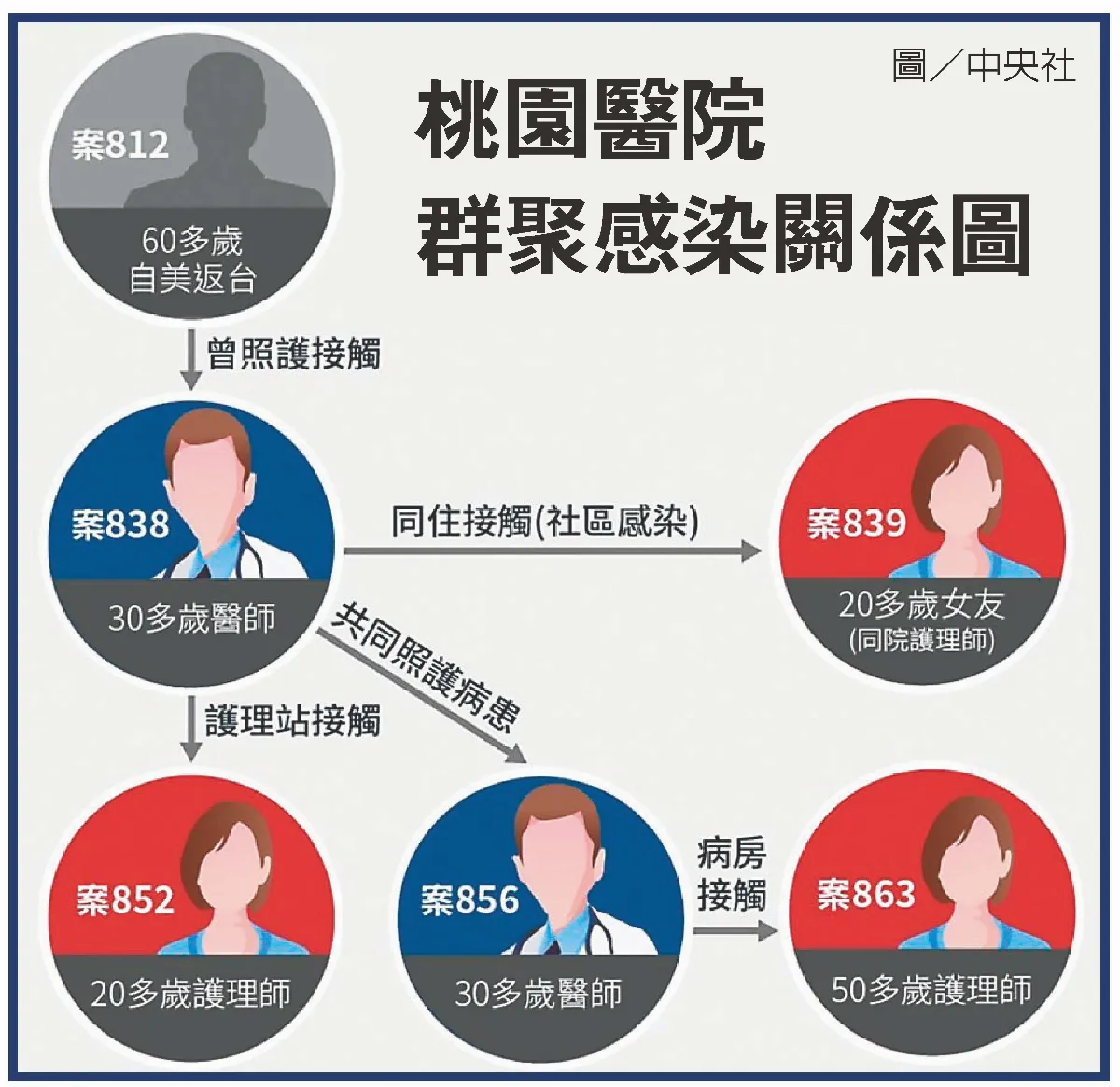 桃醫群聚+1 前進指揮所進駐