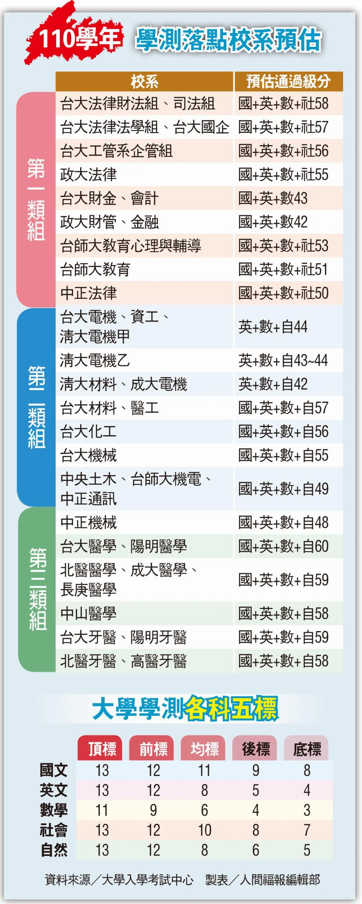 學測數學滿級分 大減1.3萬人