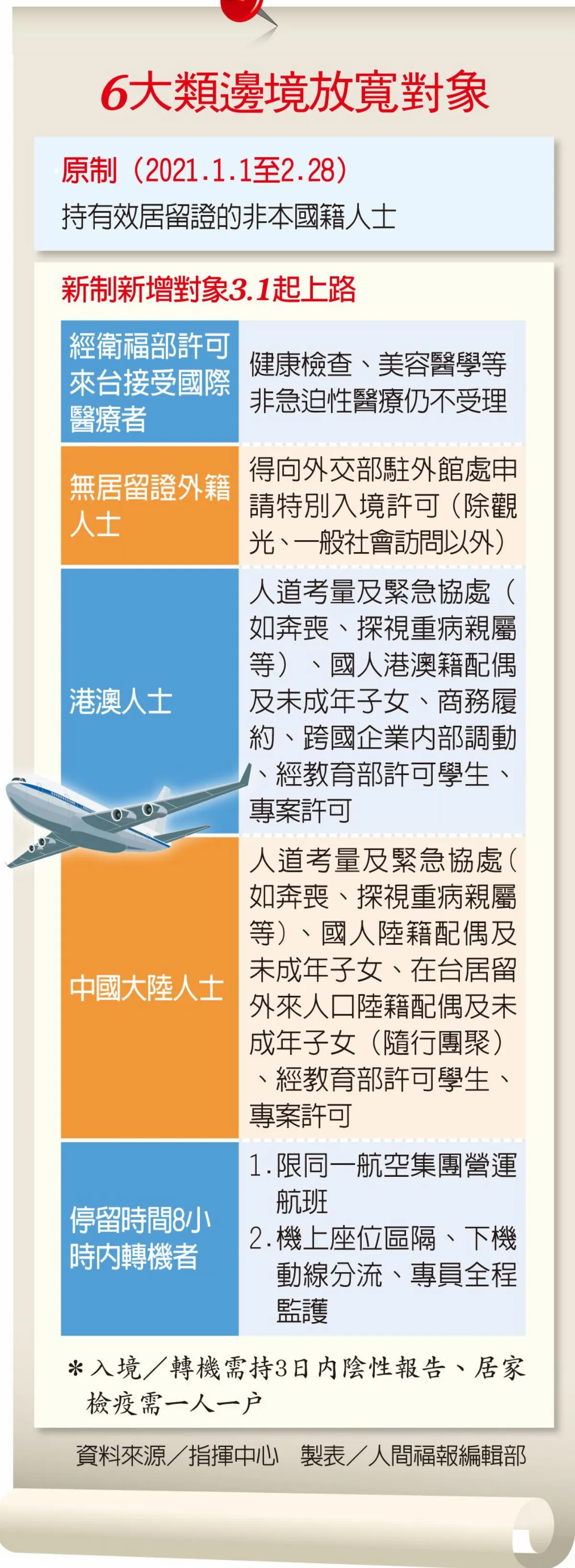 鎖國政策鬆綁 3月起解封