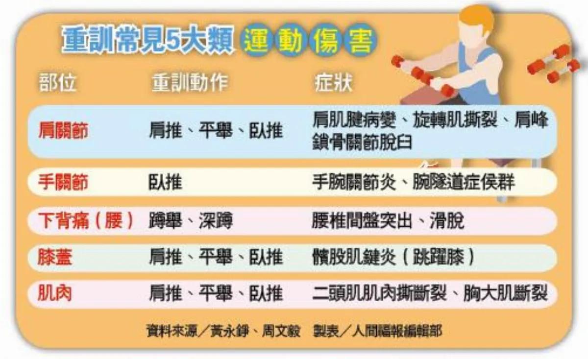 重量訓練要規畫 操作不熟易受傷