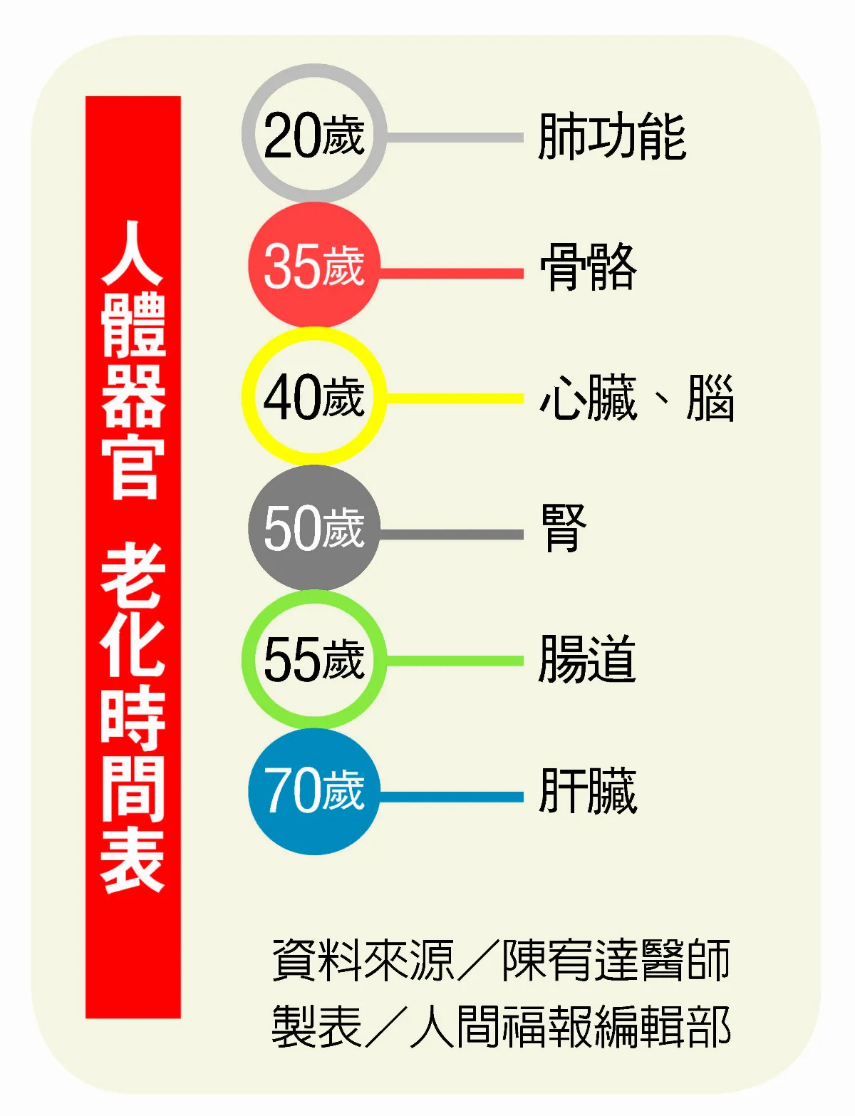 20歲開始排隊啟動 器官變老比想像早