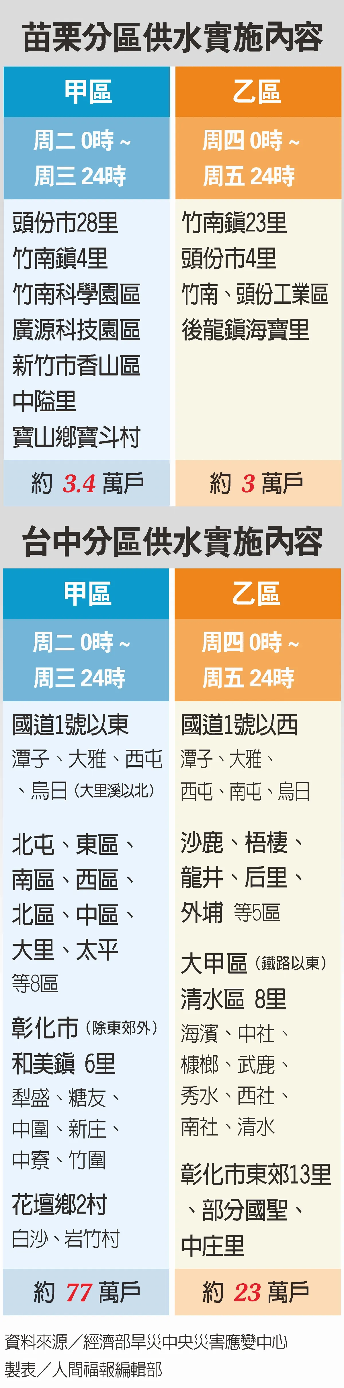 中、苗水情亮紅燈 供五停二 4月6日上路