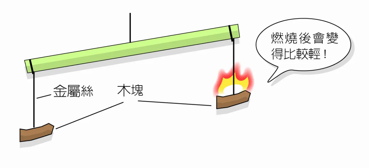 物質燃燒後 變重還是變輕？