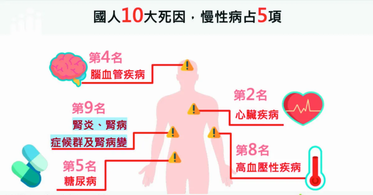 健康可預知 5種慢性疾病 線上評估風險